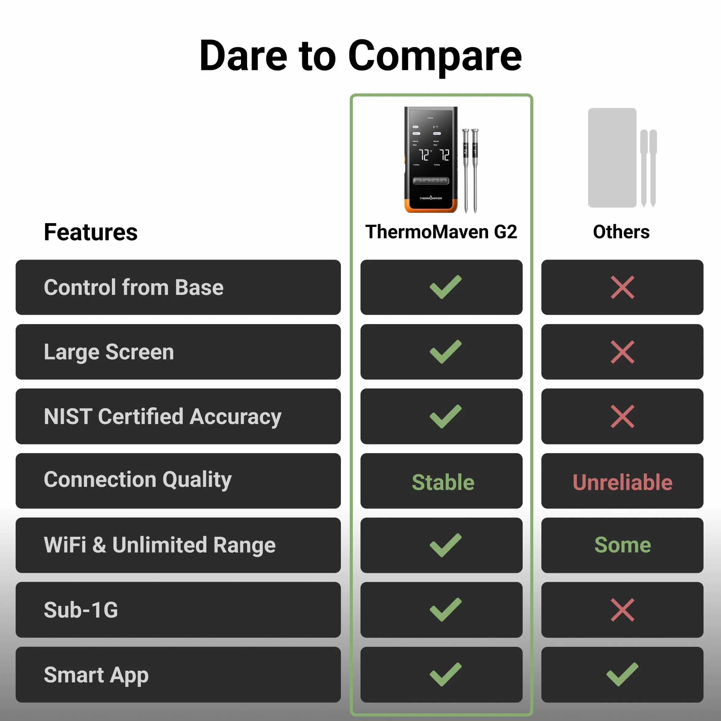 Sub-1G Wireless Meat Thermometer, 2 Probes WiFi Thermometer | 3000FT Open Range, Smart App + Base Control, 6 Sensor NIST ±0.5°F Accuracy, BBQ Smoker Grill Oven, Brisket Steak Turkey Pork