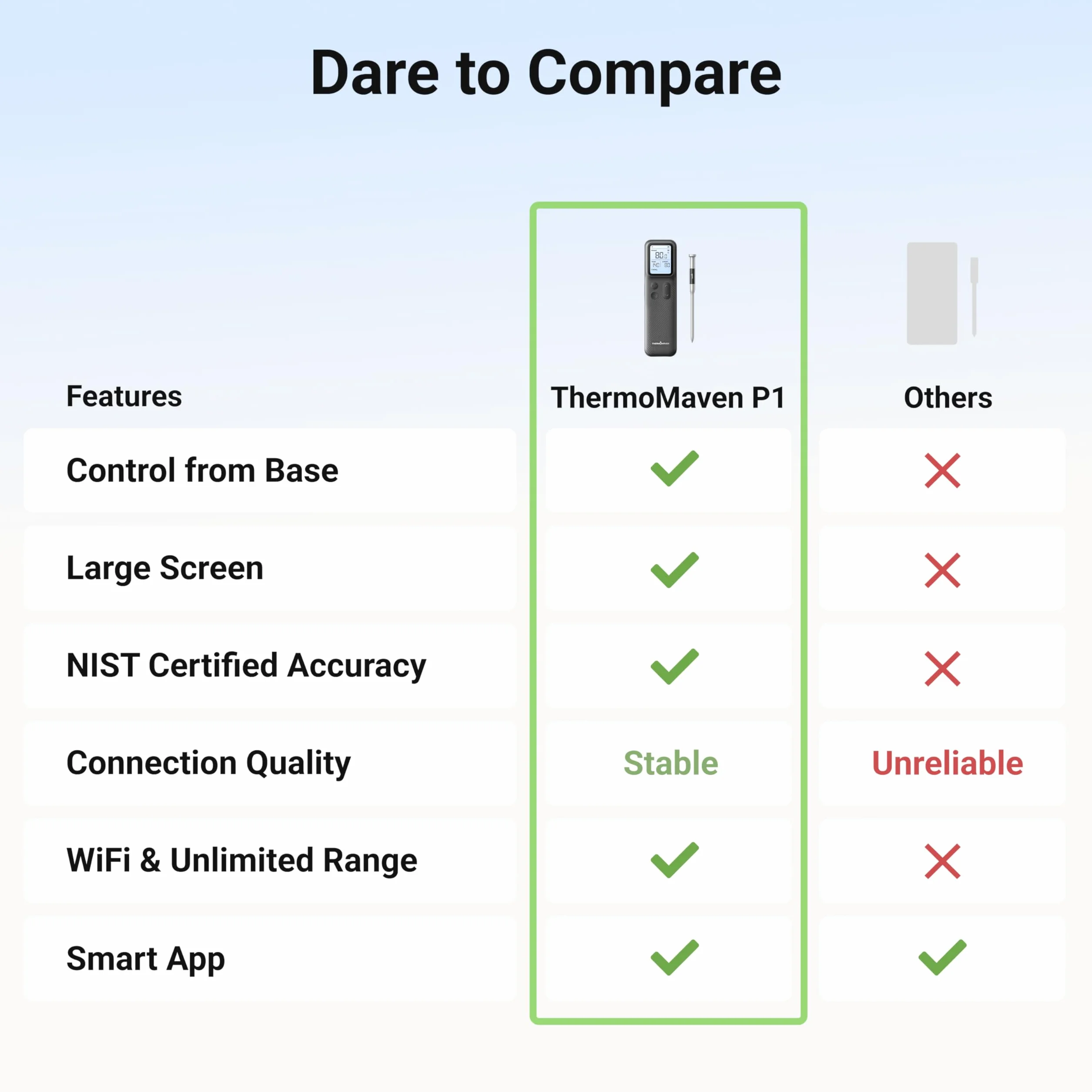 Smart Bluetooth Wireless Meat Thermometer with WiFi App | Standalone Base, Ultra-Thin Probe, NIST ±0.5°F Accuracy, Real-Time Alerts, BBQ Grill Oven Kitchen, Steak Chicken Turkey Pork